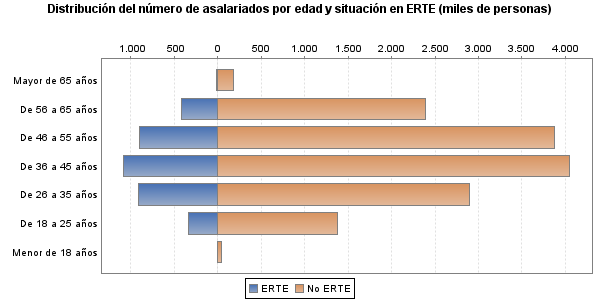 Distribución del número de asalariados por edad y situación en ERTE (miles de personas)