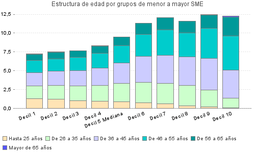 Estructura de edad por grupos de menor a mayor SME