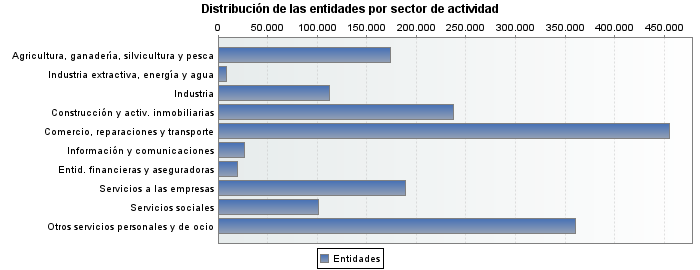 Distribución de las entidades por sector de actividad