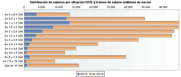 Distribución de salarios por situación ERTE y tramos de salario (millones de euros)