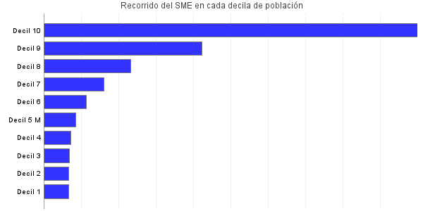 Recorrido del SME en cada decila de población