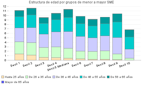 Estructura de edad por grupos de menor a mayor SME