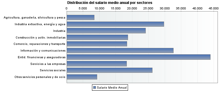 Distribución del salario medio anual por sectores