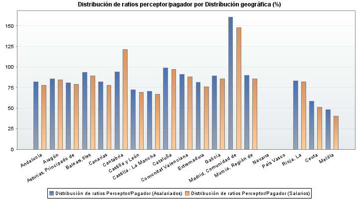 Distribución de ratios perceptor/pagador por Distríbución geográfica (%)