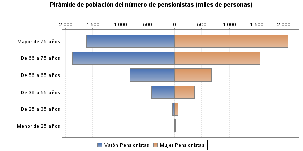 Pirámide de población del número de pensionistas (miles de personas)