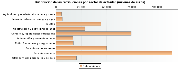 Distribución de las retribuciones por sector de actividad (millones de euros)