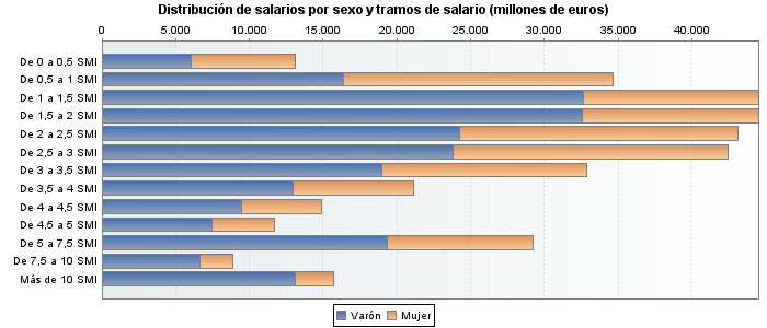 Distribución de salarios por sexo y tramos de salario (millones de euros)