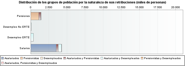 Distribución de los grupos de población por la naturaleza de sus retribuciones (miles de personas)