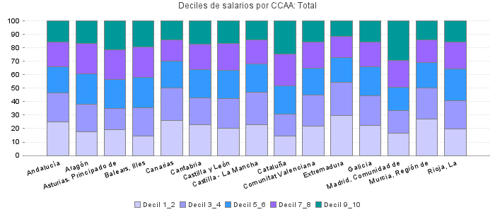 Deciles de salarios por CCAA: Total