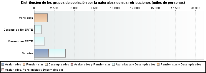 Distribución de los grupos de población por la naturaleza de sus retribuciones (miles de personas)