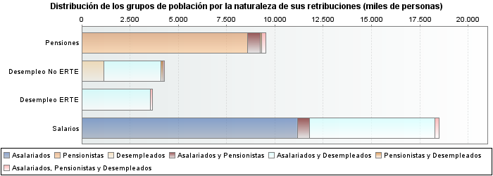 Distribución de los grupos de población por la naturaleza de sus retribuciones (miles de personas)