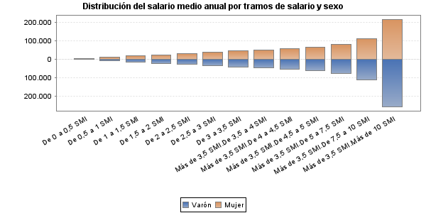 Distribución del salario medio anual por tramos de salario y sexo