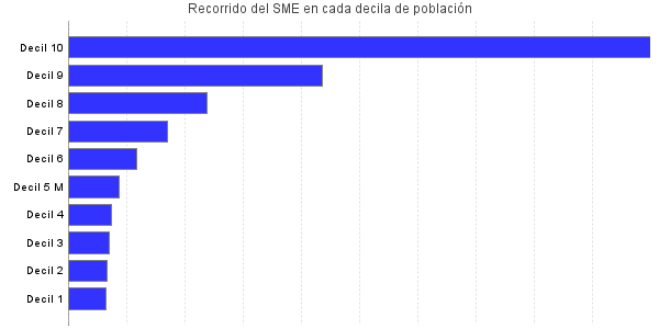 Recorrido del SME en cada decila de población
