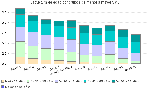 Estructura de edad por grupos de menor a mayor SME