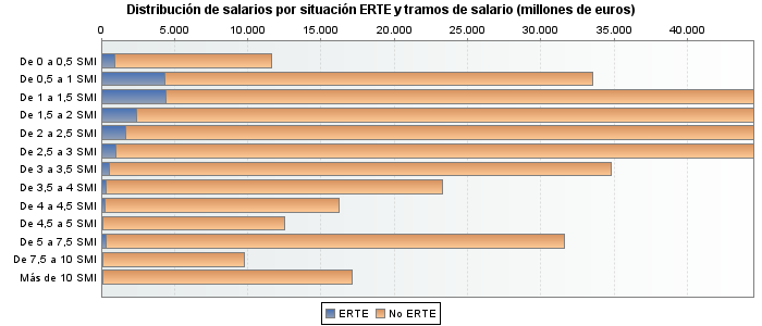 Distribución de salarios por situación ERTE y tramos de salario (millones de euros)