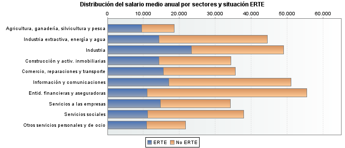 Distribución del salario medio anual por sectores y situación ERTE