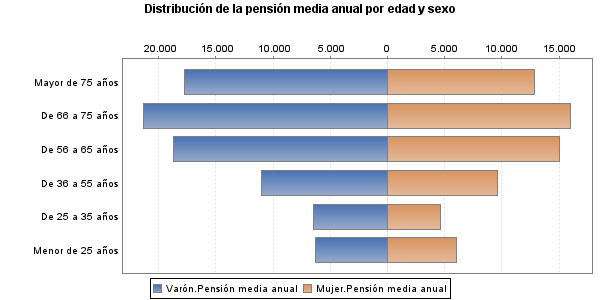 Distribución de la pensión media anual por edad y sexo