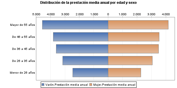 Distribución de la prestación media anual por edad y sexo