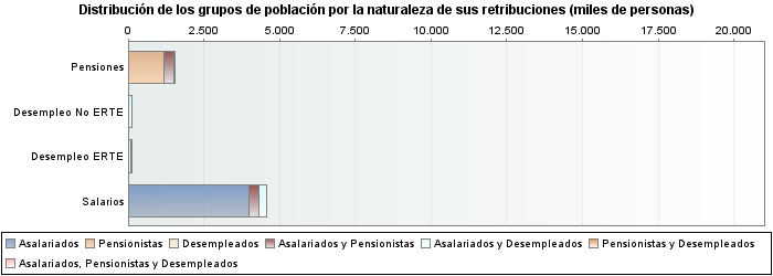 Distribución de los grupos de población por la naturaleza de sus retribuciones (miles de personas)