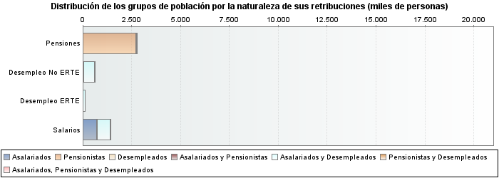 Distribución de los grupos de población por la naturaleza de sus retribuciones (miles de personas)