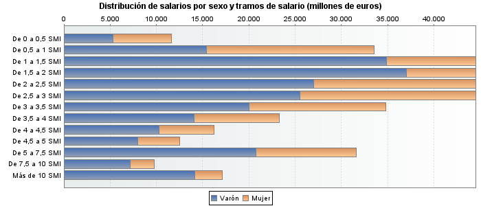 Distribución de salarios por sexo y tramos de salario (millones de euros)