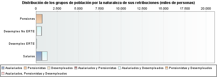 Distribución de los grupos de población por la naturaleza de sus retribuciones (miles de personas)