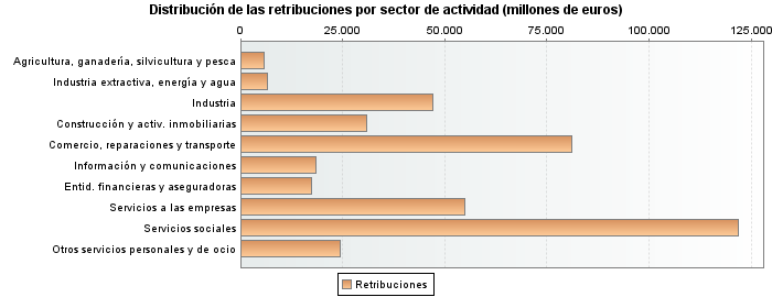 Distribución de las retribuciones por sector de actividad (millones de euros)