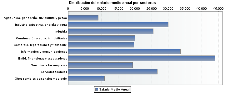 Distribución del salario medio anual por sectores