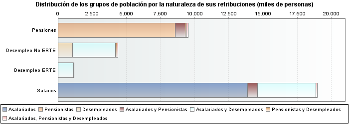 Distribución de los grupos de población por la naturaleza de sus retribuciones (miles de personas)