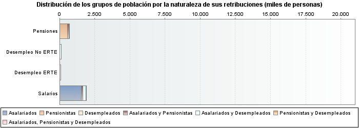 Distribución de los grupos de población por la naturaleza de sus retribuciones (miles de personas)