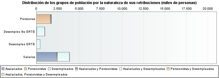 Distribución de los grupos de población por la naturaleza de sus retribuciones (miles de personas)