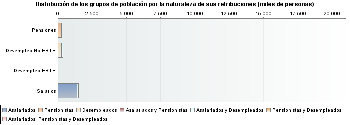 Distribución de los grupos de población por la naturaleza de sus retribuciones (miles de personas)