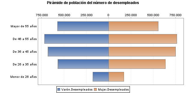 Pirámide de población del número de desempleados