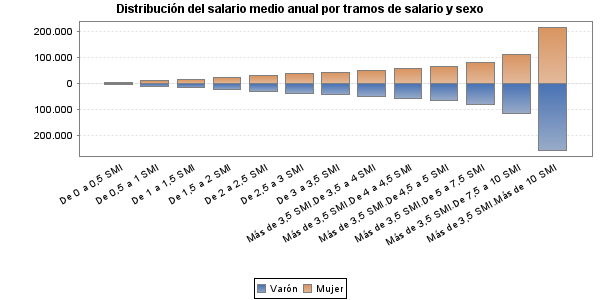 Distribución del salario medio anual por tramos de salario y sexo