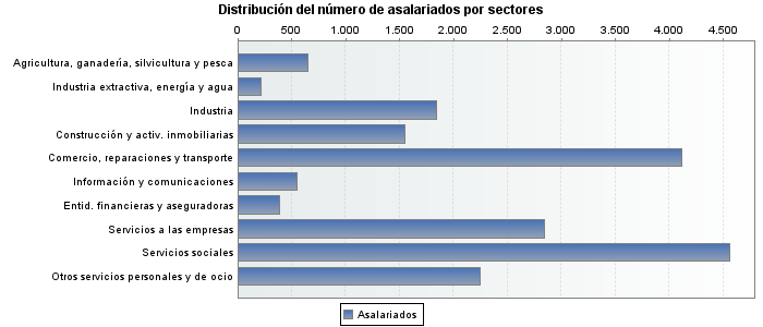 Distribución del número de asalariados por sectores