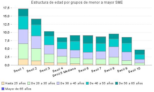 Estructura de edad por grupos de menor a mayor SME