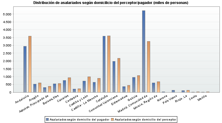 Distribución de asalariados según domicilicio del perceptor/pagador (miles de personas)