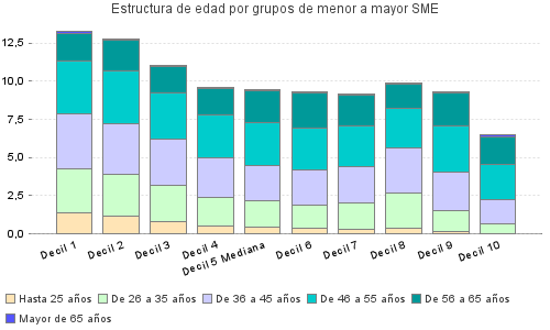 Estructura de edad por grupos de menor a mayor SME