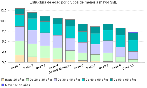 Estructura de edad por grupos de menor a mayor SME