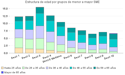 Estructura de edad por grupos de menor a mayor SME