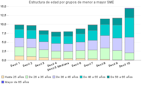 Estructura de edad por grupos de menor a mayor SME