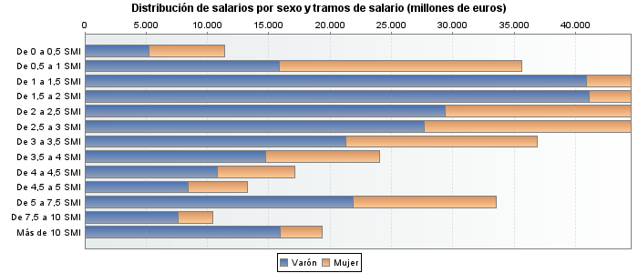 Distribución de salarios por sexo y tramos de salario (millones de euros)