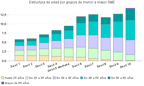 Estructura de edad por grupos de menor a mayor SME