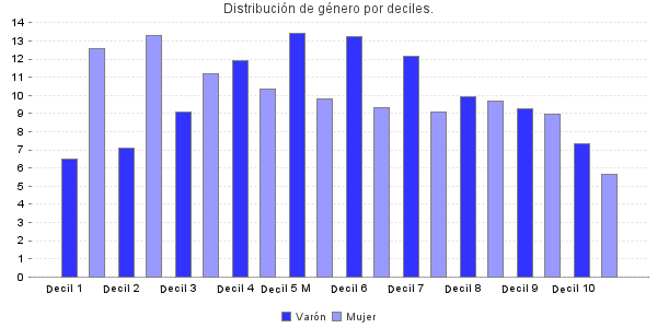 Distribución de género por deciles.