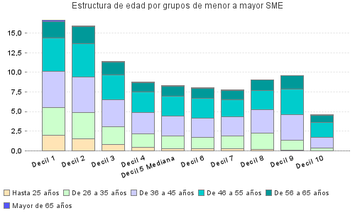 Estructura de edad por grupos de menor a mayor SME