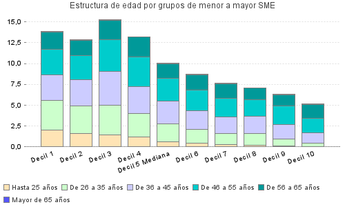 Estructura de edad por grupos de menor a mayor SME