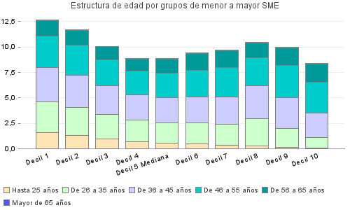 Estructura de edad por grupos de menor a mayor SME