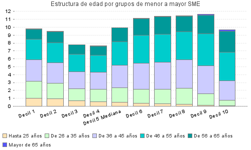 Estructura de edad por grupos de menor a mayor SME