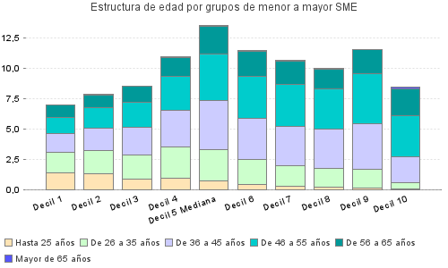 Estructura de edad por grupos de menor a mayor SME