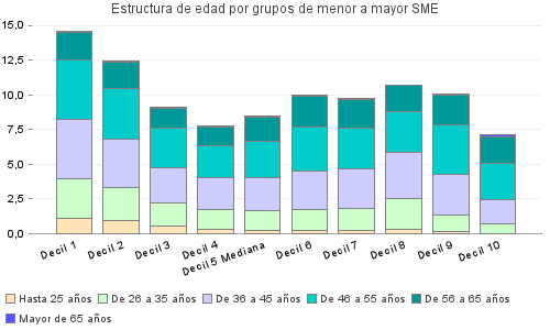 Estructura de edad por grupos de menor a mayor SME